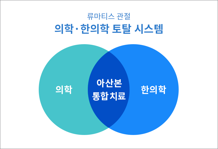 국내 유일 류마티스 관절 의학 한의학 토탈 시스템, 의학 한의학 사이의 교집합 아산본 통합 치료