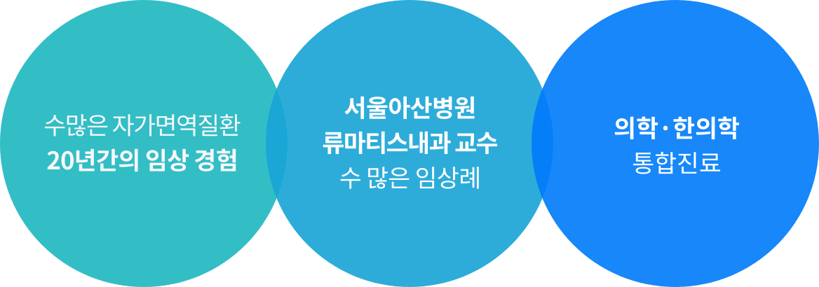 수많은  20년간의 임상 경험, 서울아산병원 류마티스내과 교수 수 많은 임상례, 의학·한의학 통합진료