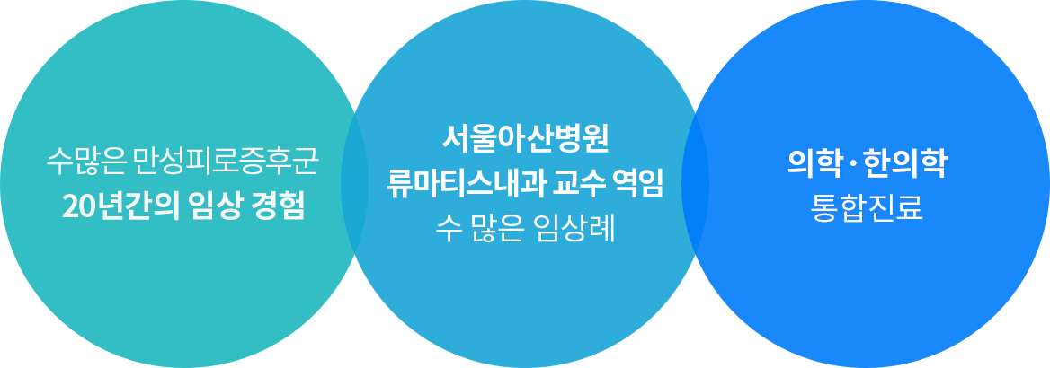 수많은 만성피로증후군 20년간의 임상 경험, 서울아산병원 류마티스내과 교수 수 많은 임상례, 오차를 최소화한 진료